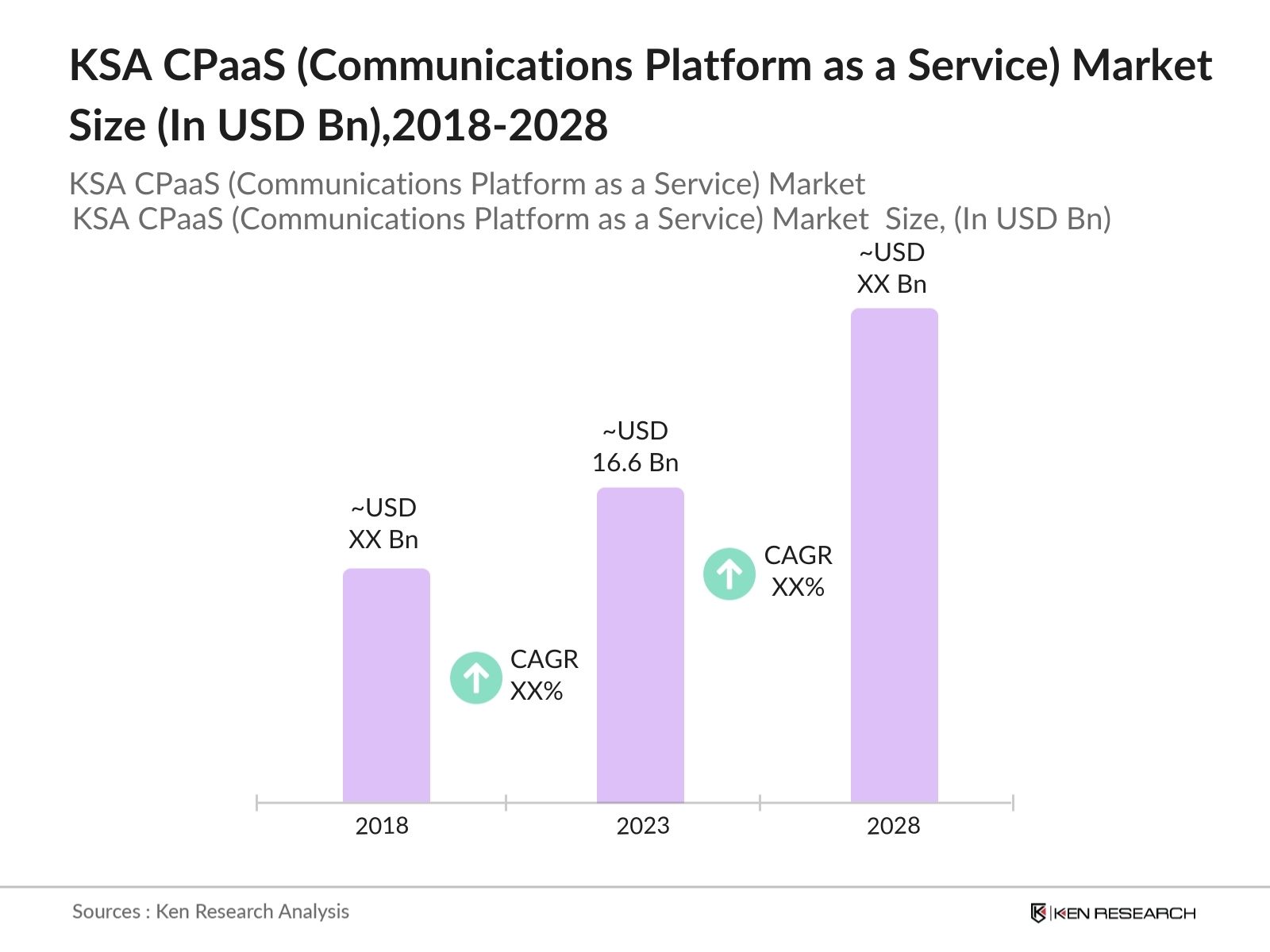 KSA CPaaS (Communications Platform as a Service) Market Size