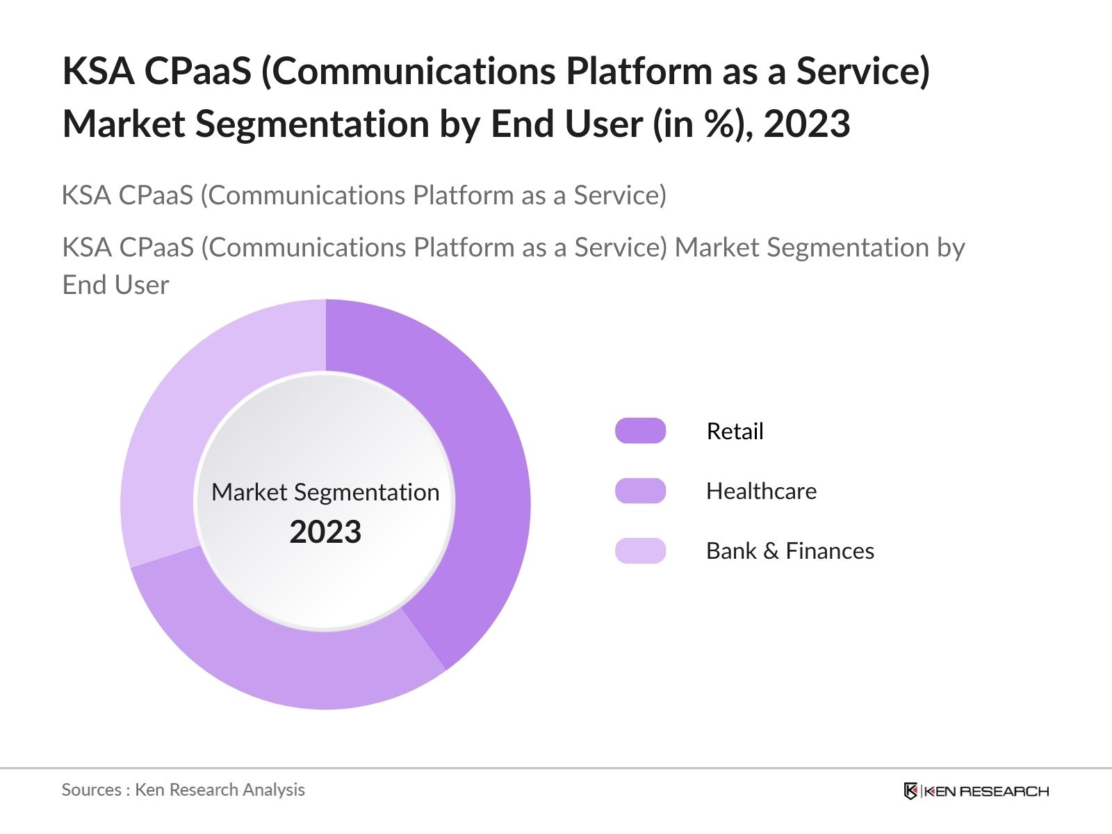 KSA CPaaS (Communications Platform as a Service) Market Segmentation by End User