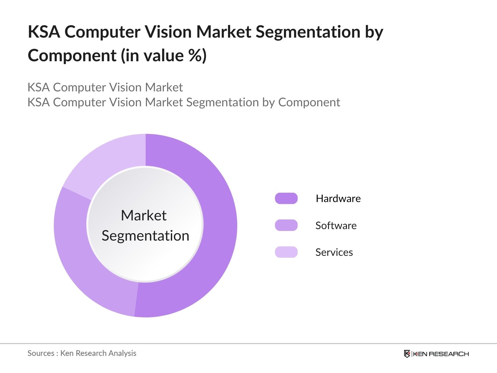KSA Computer Vision Market Segmentation by componenet