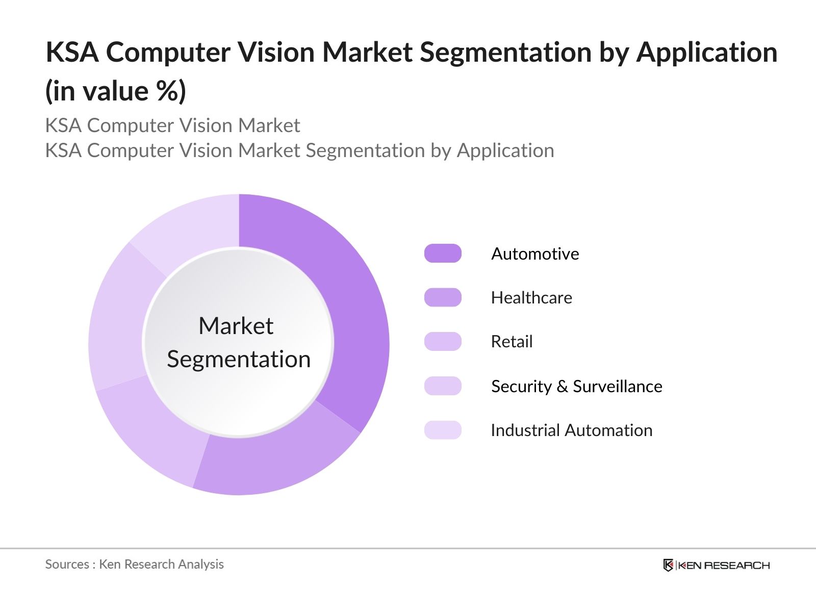 KSA Computer Vision Market Segmentation by application