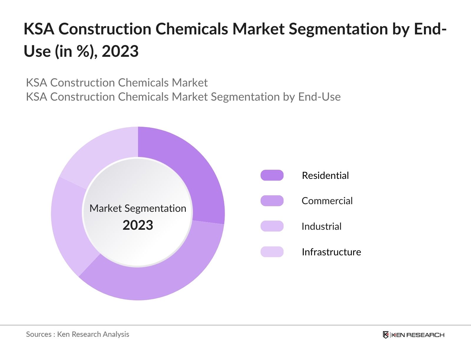 KSA Construction Chemicals Market Segmentation By End Use