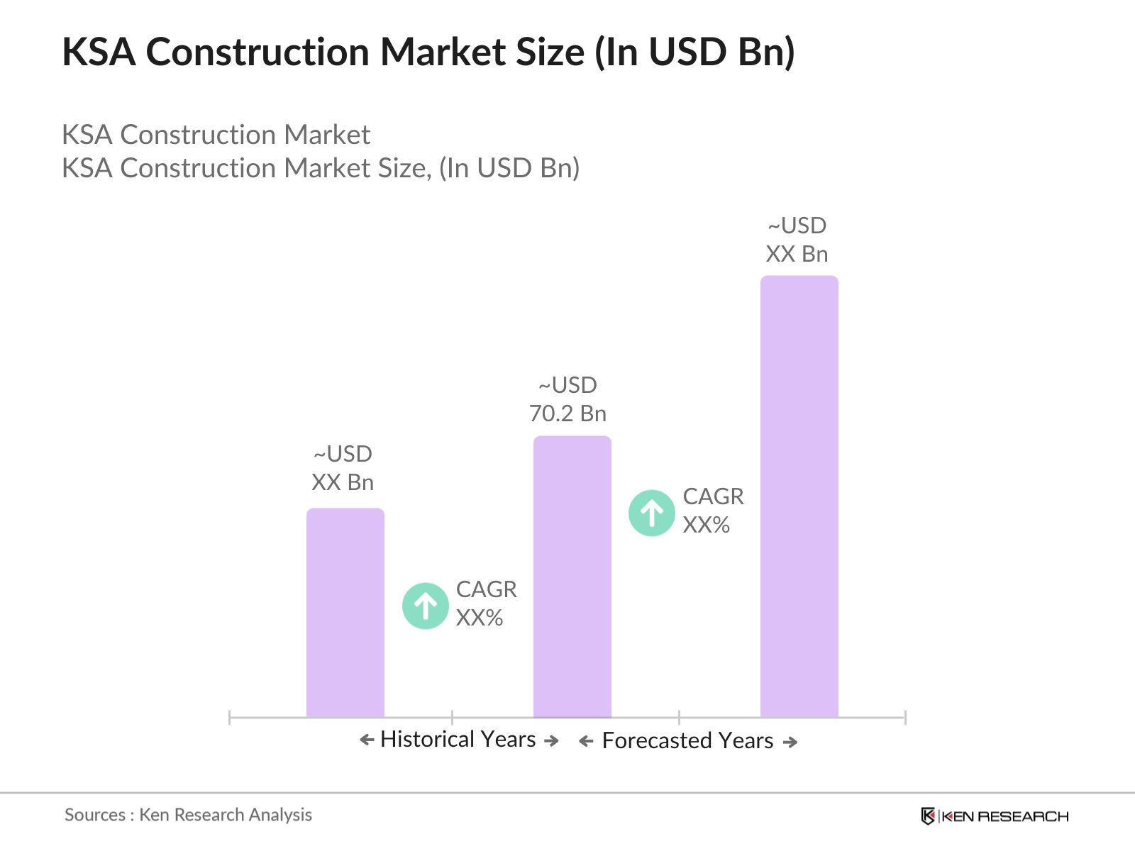 KSA Construction Market Size