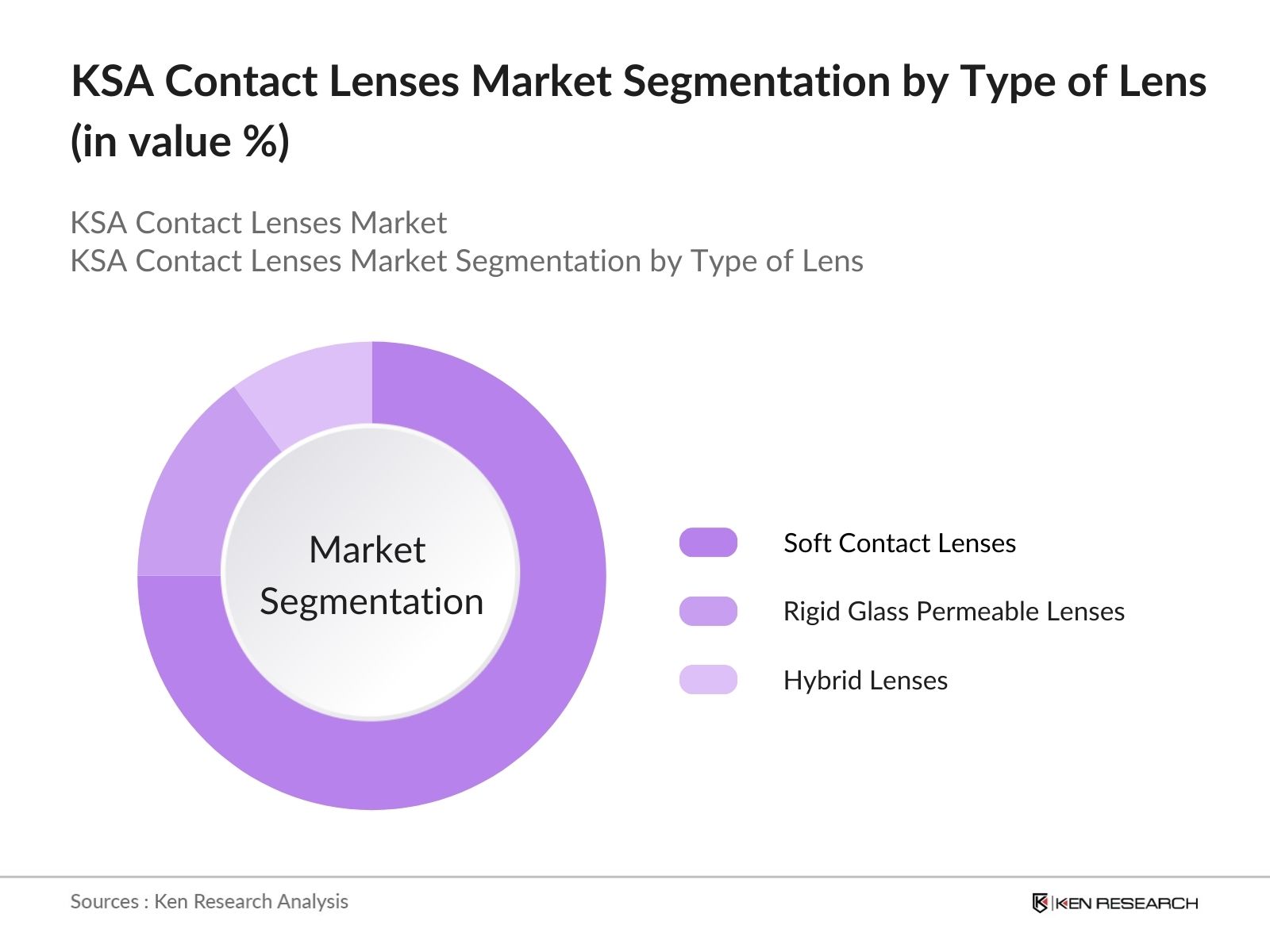 KSA Contact Lenses Market Share