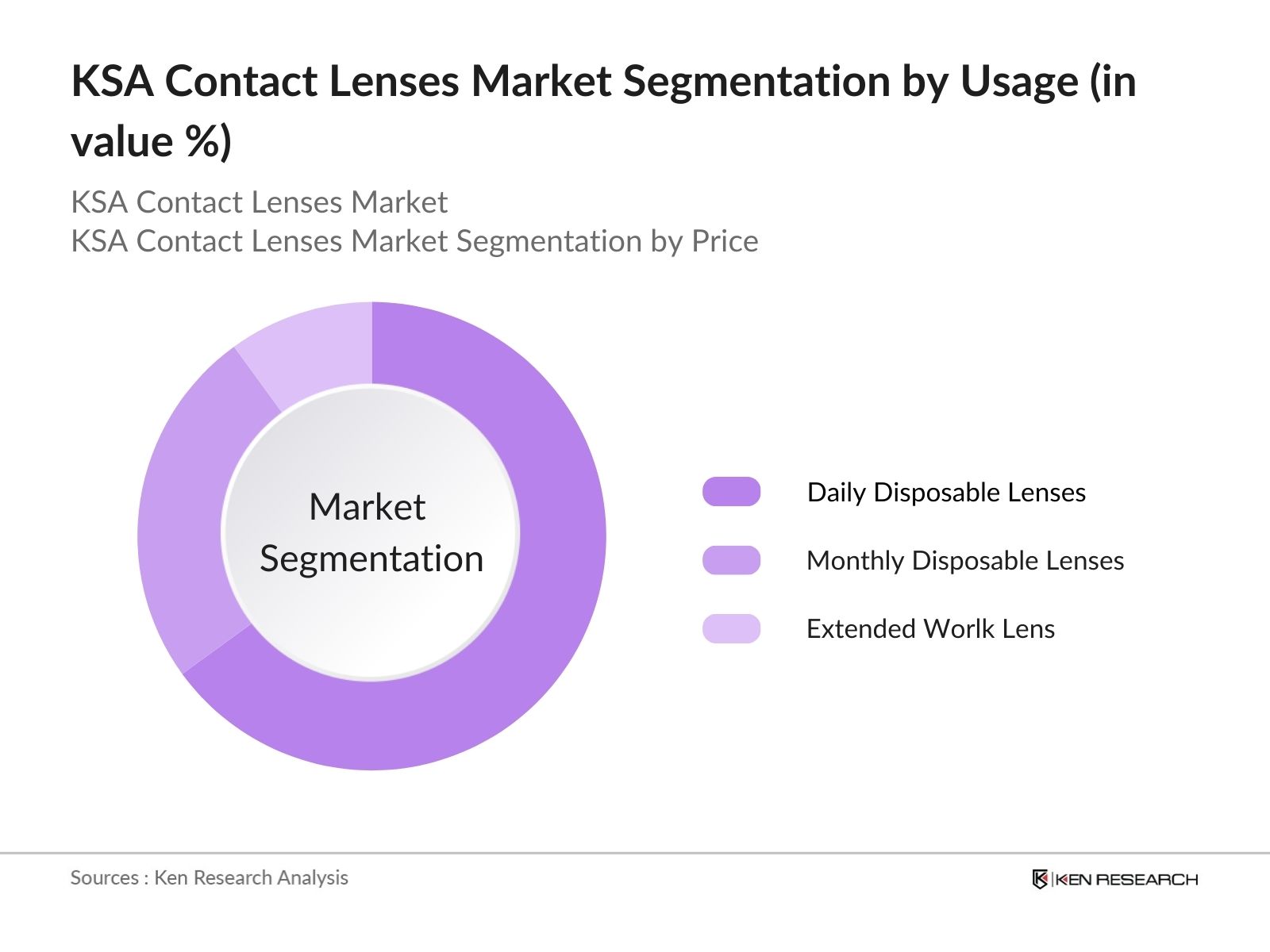 KSA Contact Lenses Market Segmentation