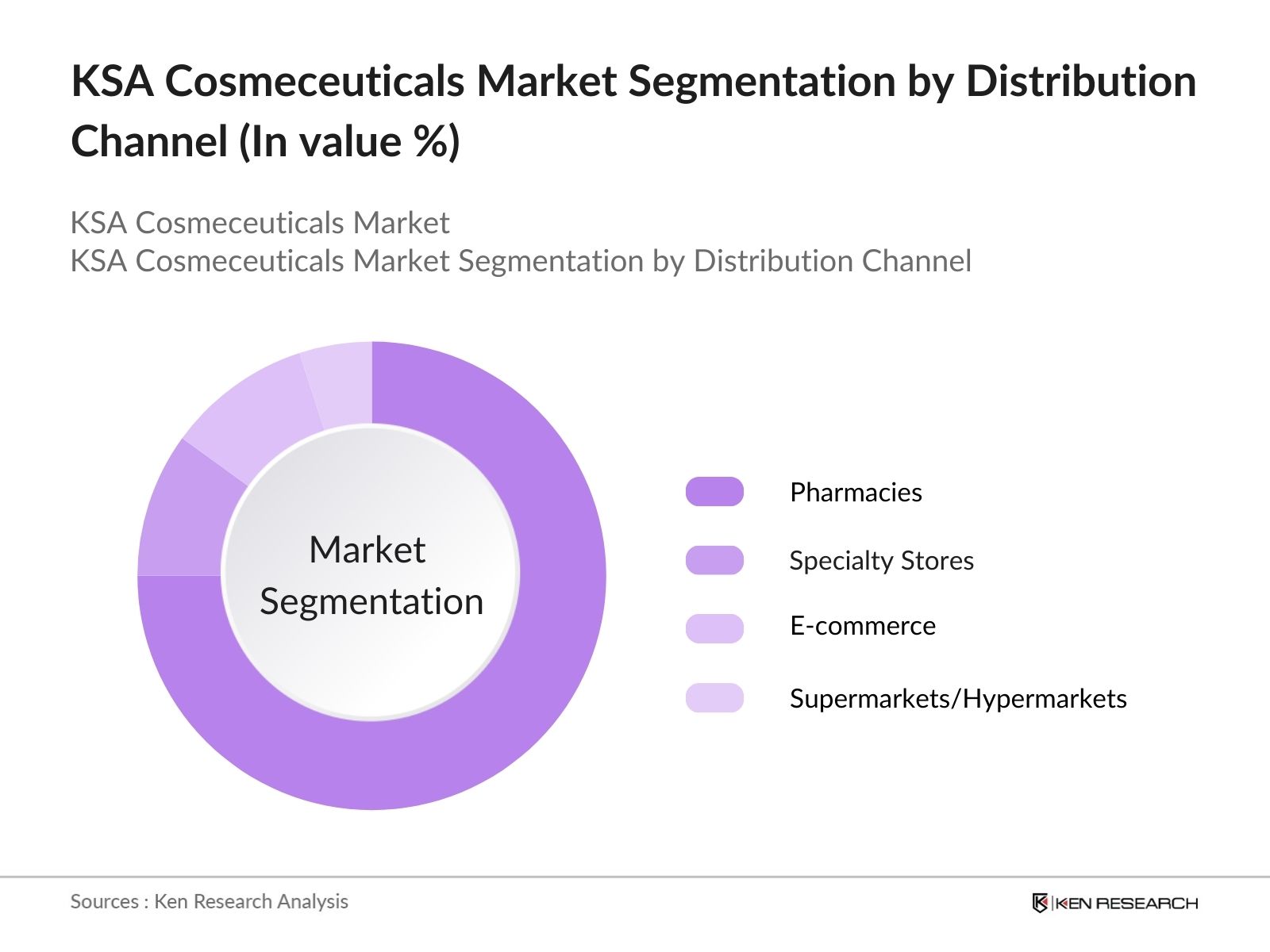 KSA Cosmeceuticals Market Segmentation by Distribution Channel