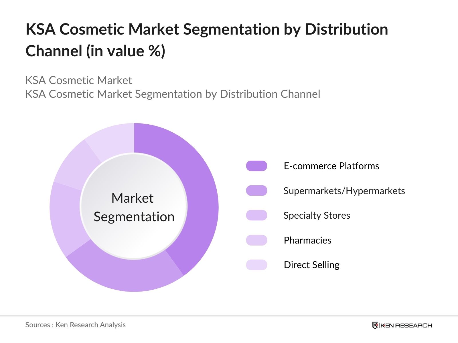 KSA Cosmetics Market Segmenation