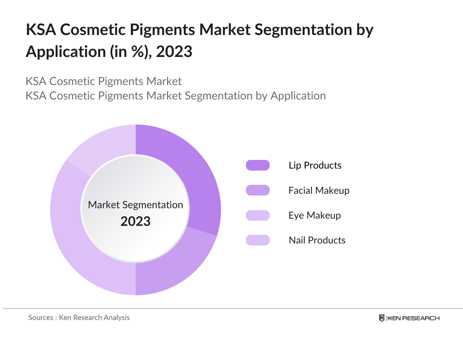 KSA Cosmetic Pigments Market Segmentation By Application