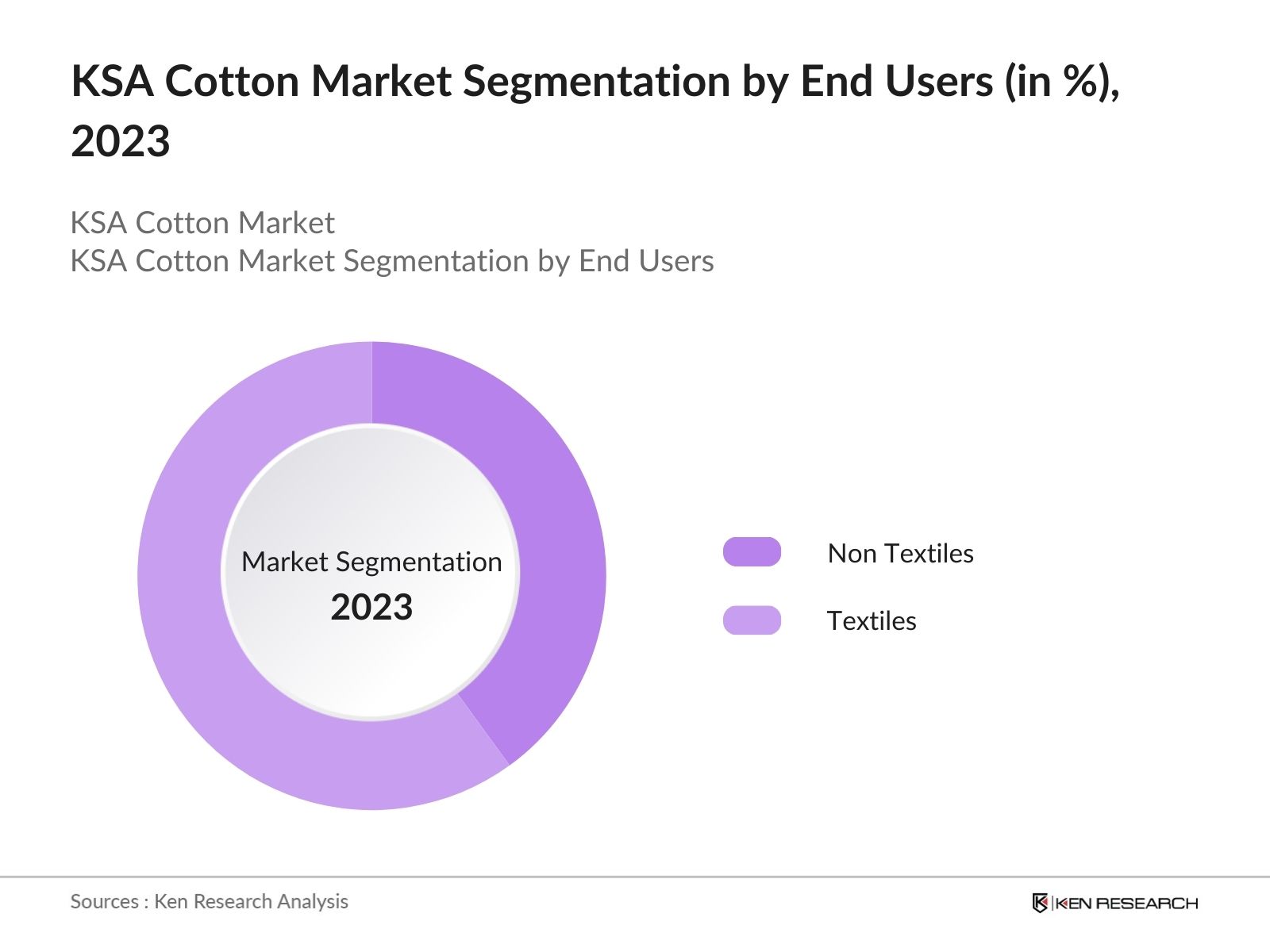 KSA-Cotton-Market-Segmentation-By-End-users