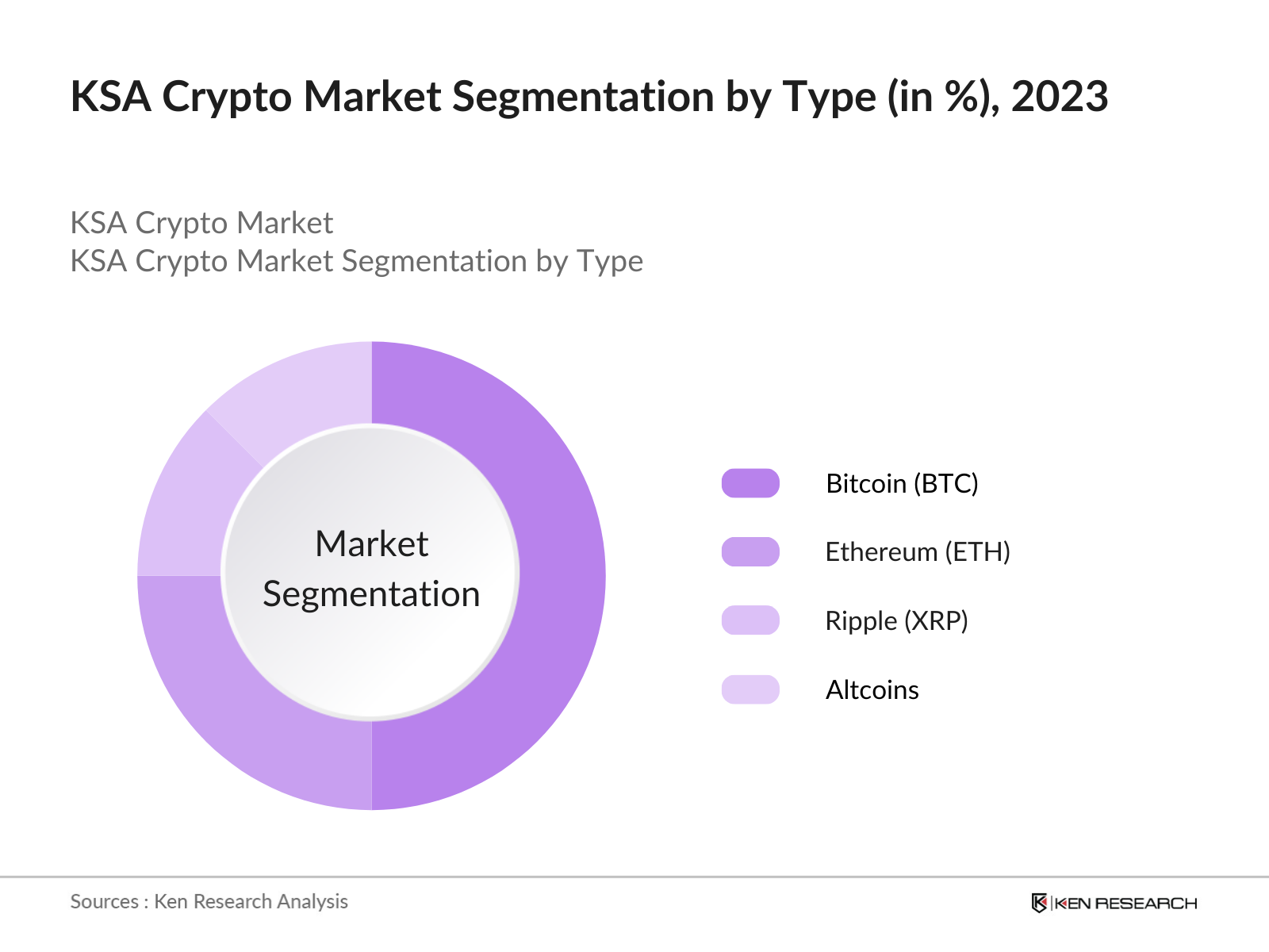 KSA Cryptocurrency Market Revenue Analysis & Market Share Projection to 2030