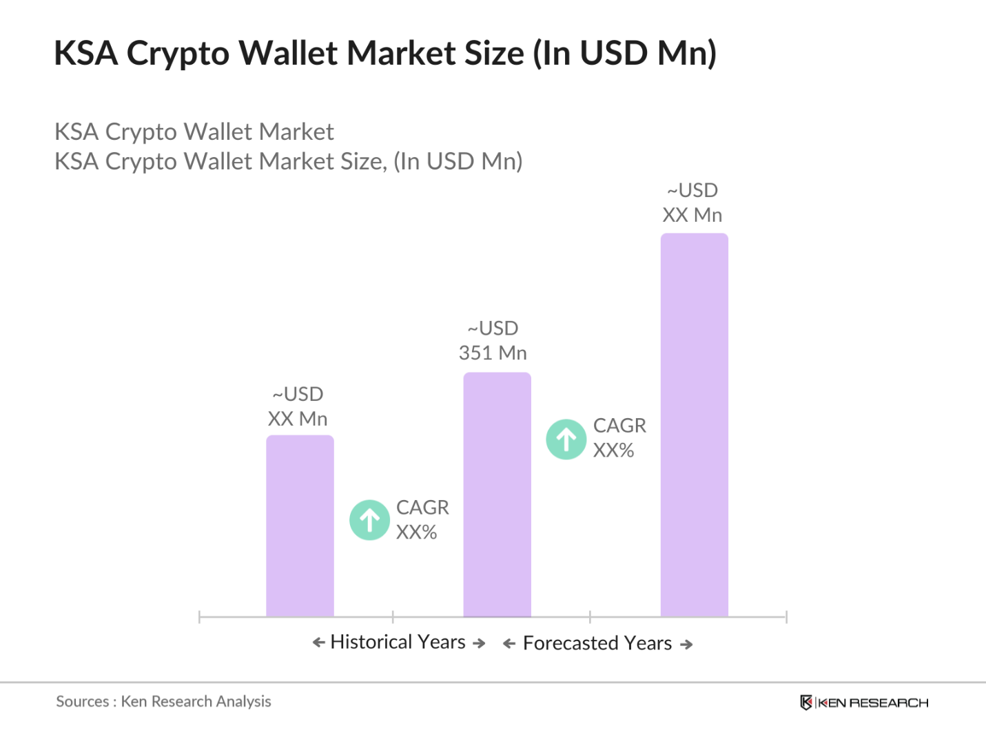 KSA Crypto Wallet Market Size