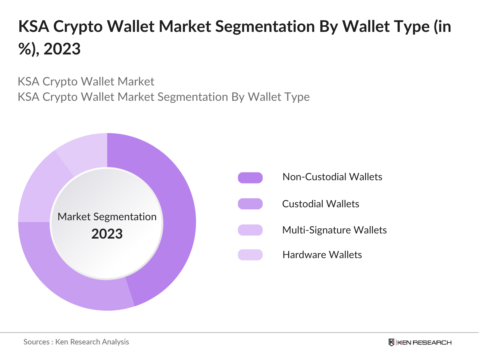 KSA Crypto Wallet Market Segmentation By Wallet Type