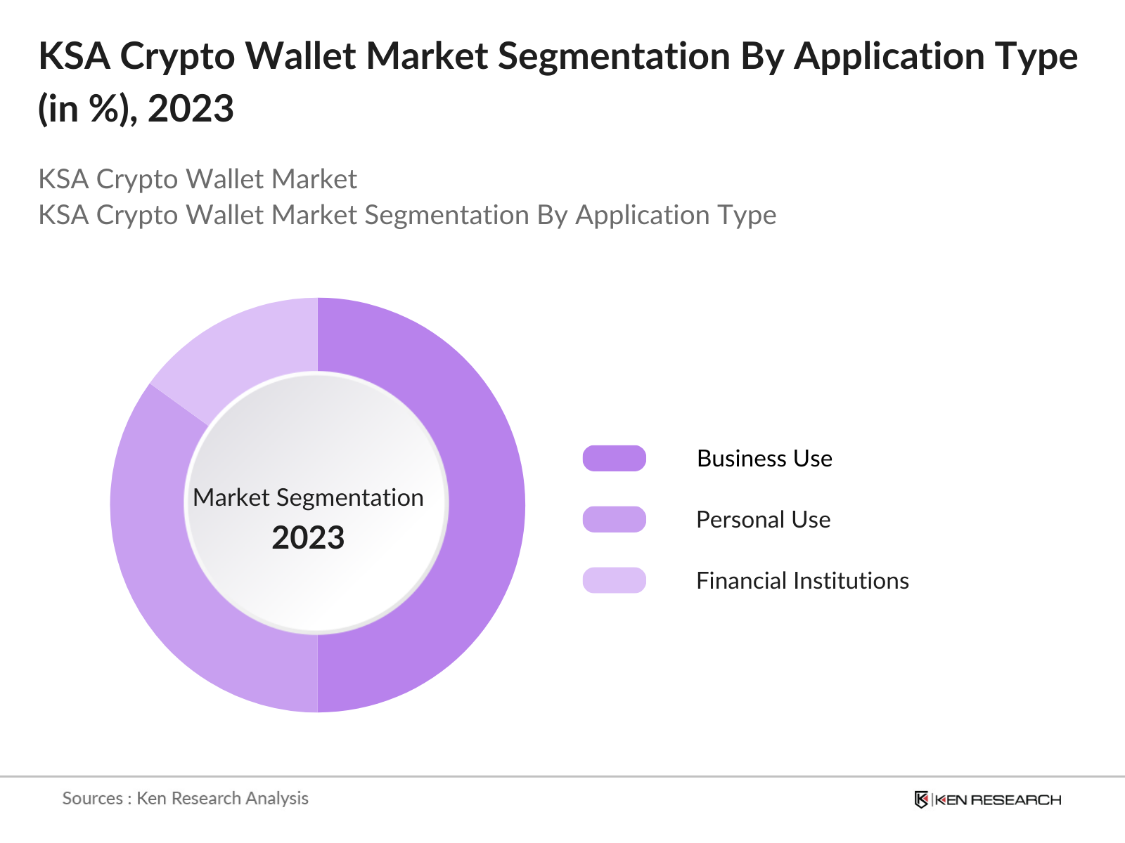 KSA Crypto Wallet Market size, Market Forecasts & Outlook 2030