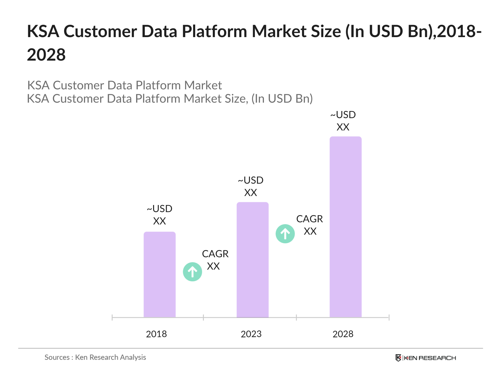 KSA Customer Data Platform Market Size