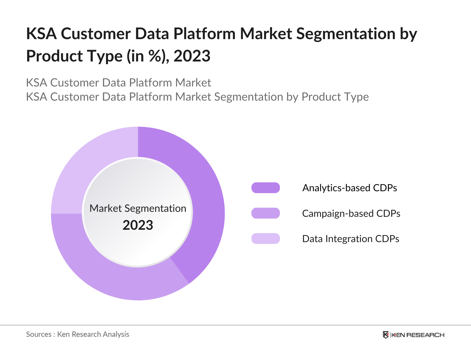 KSA Customer Data Platform Market Segmentation by Product Type