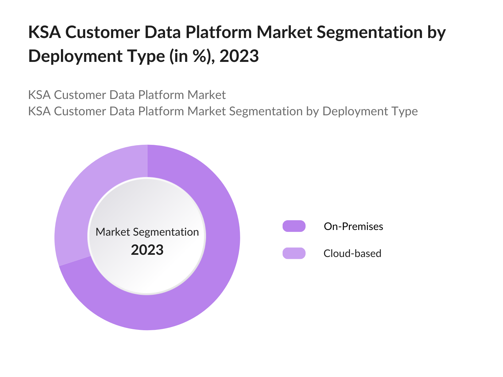 KSA Customer Data Platform Market Segmentation by Deployment Type
