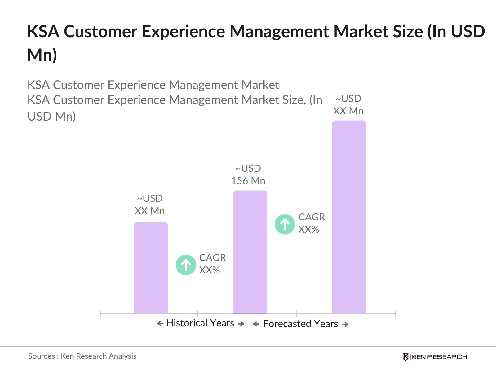 KSA Customer Experience Management Market size