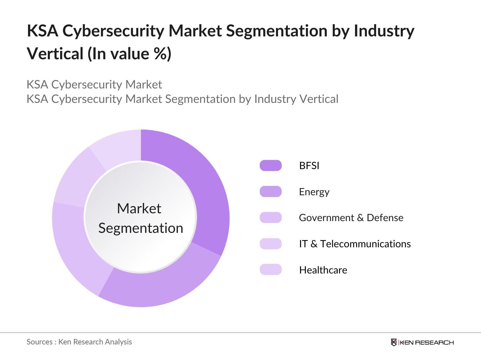 KSA Cybersecurity Market segmentation by solution 