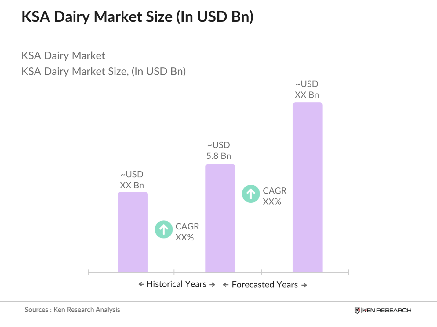 KSA Dairy Market Size