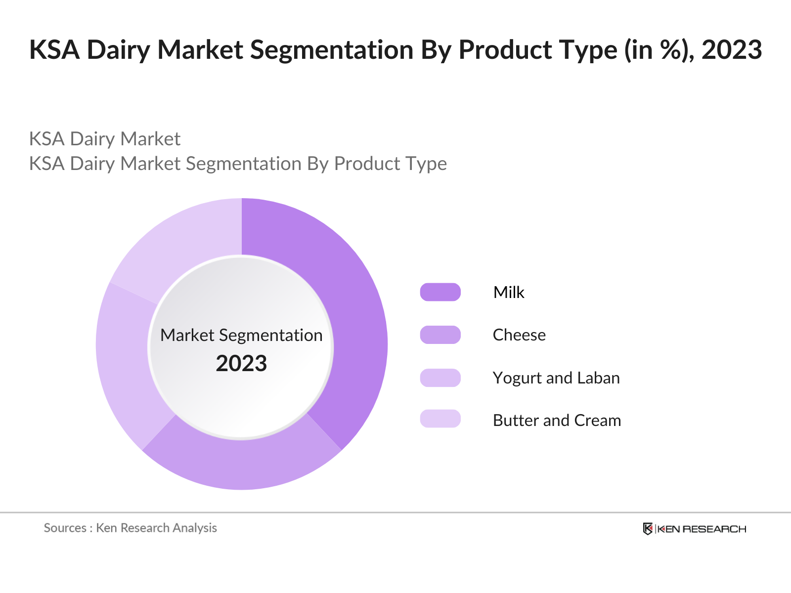 KSA Dairy Market Segmentation Product Type