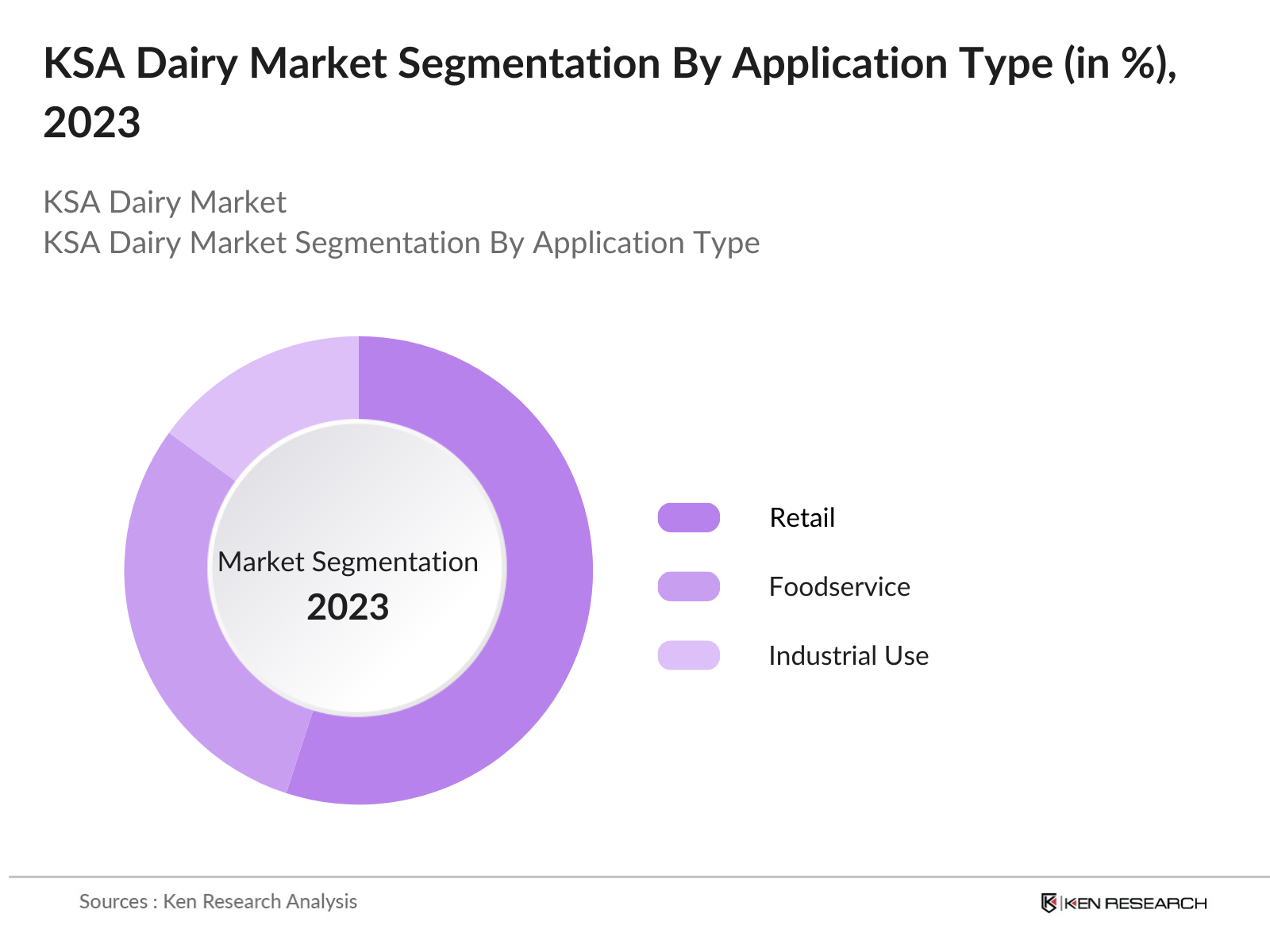 KSA Dairy Market Segmentation By Application