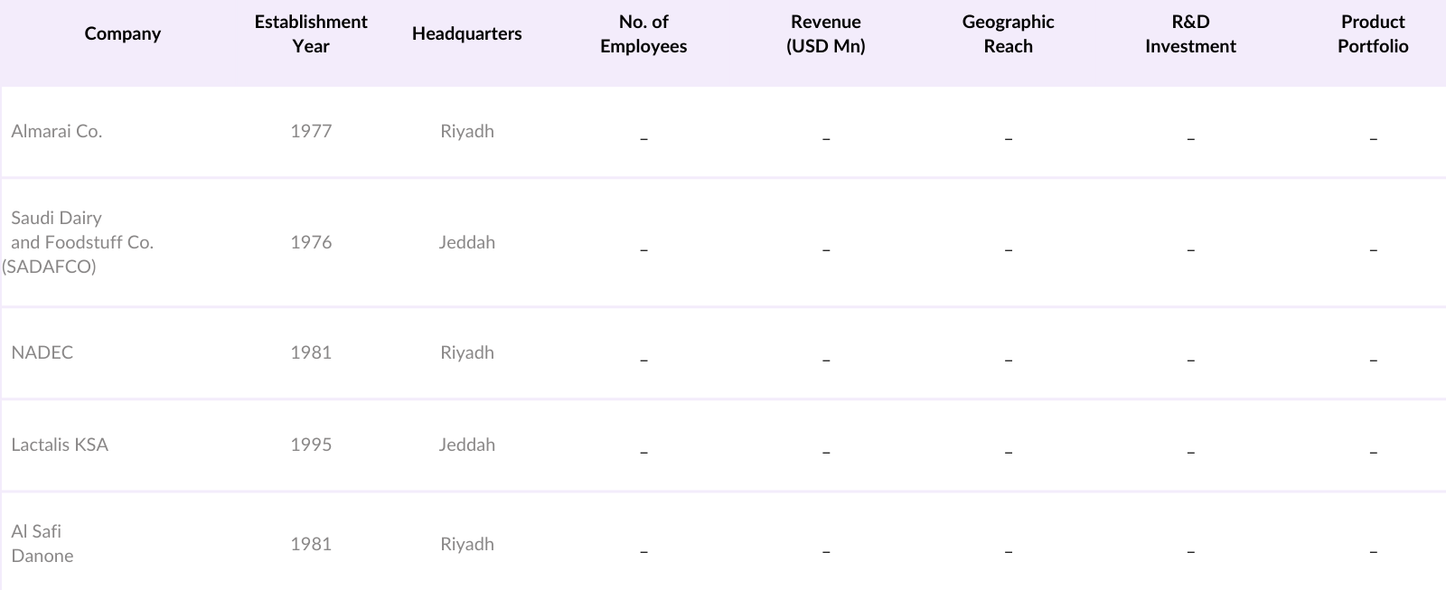 KSA Dairy Market Competitive Landscape