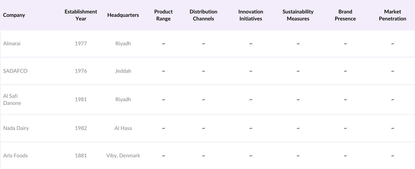 KSA Dairy Products Market Competitive Landscape