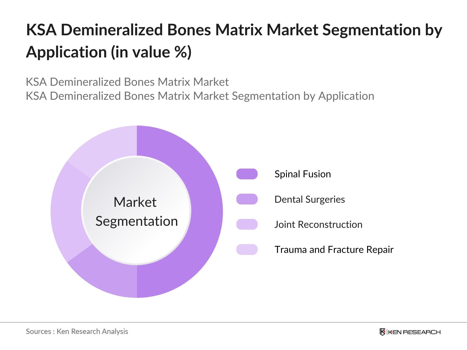 KSA Demineralized Bones Matrix Market Segmentation By Application