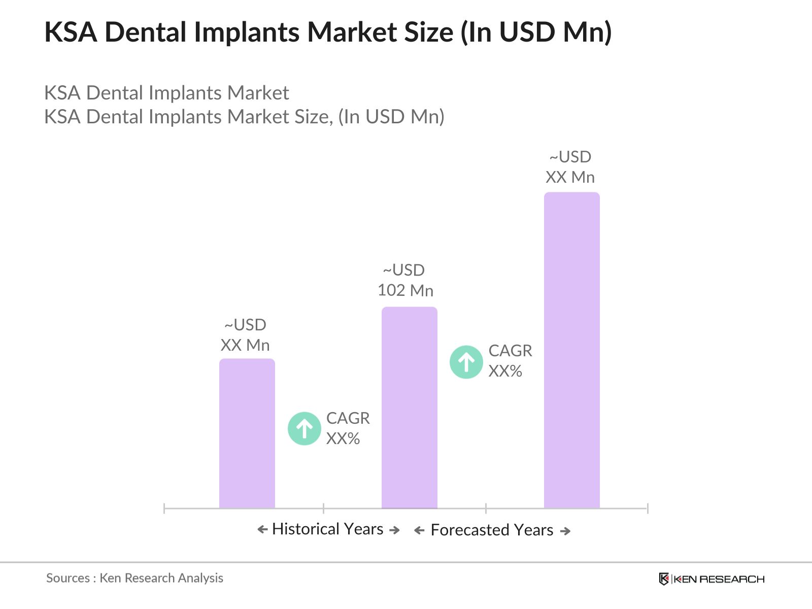 KSA Dental Implants Market Size