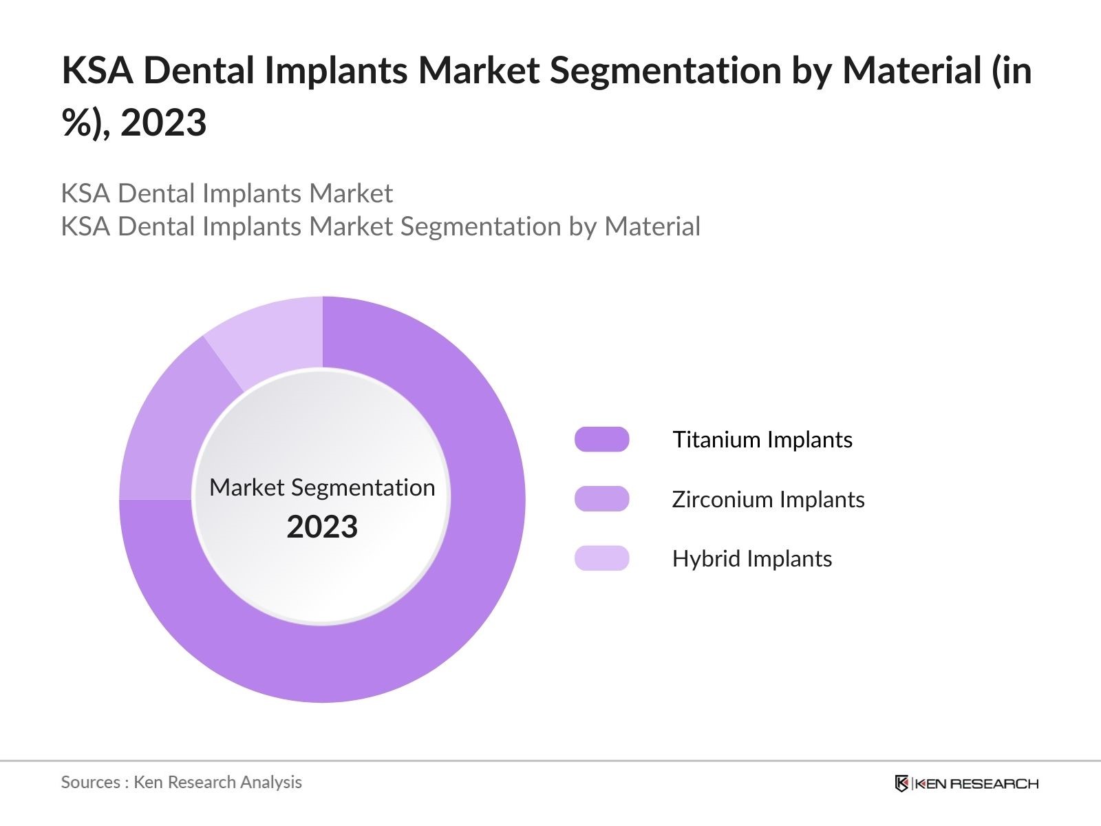 KSA Dental Implants Market Segmentation by Material