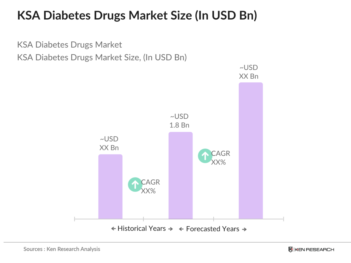 KSA Diabetes Drugs Market Size