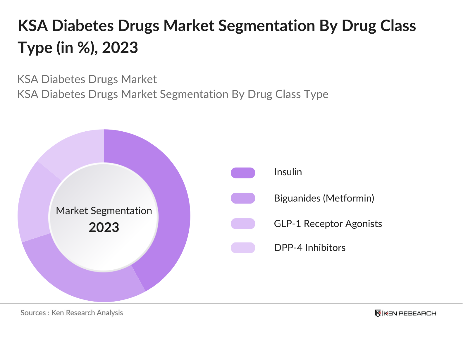 KSA Diabetes Drugs Market Segmentation By Drug Class Type