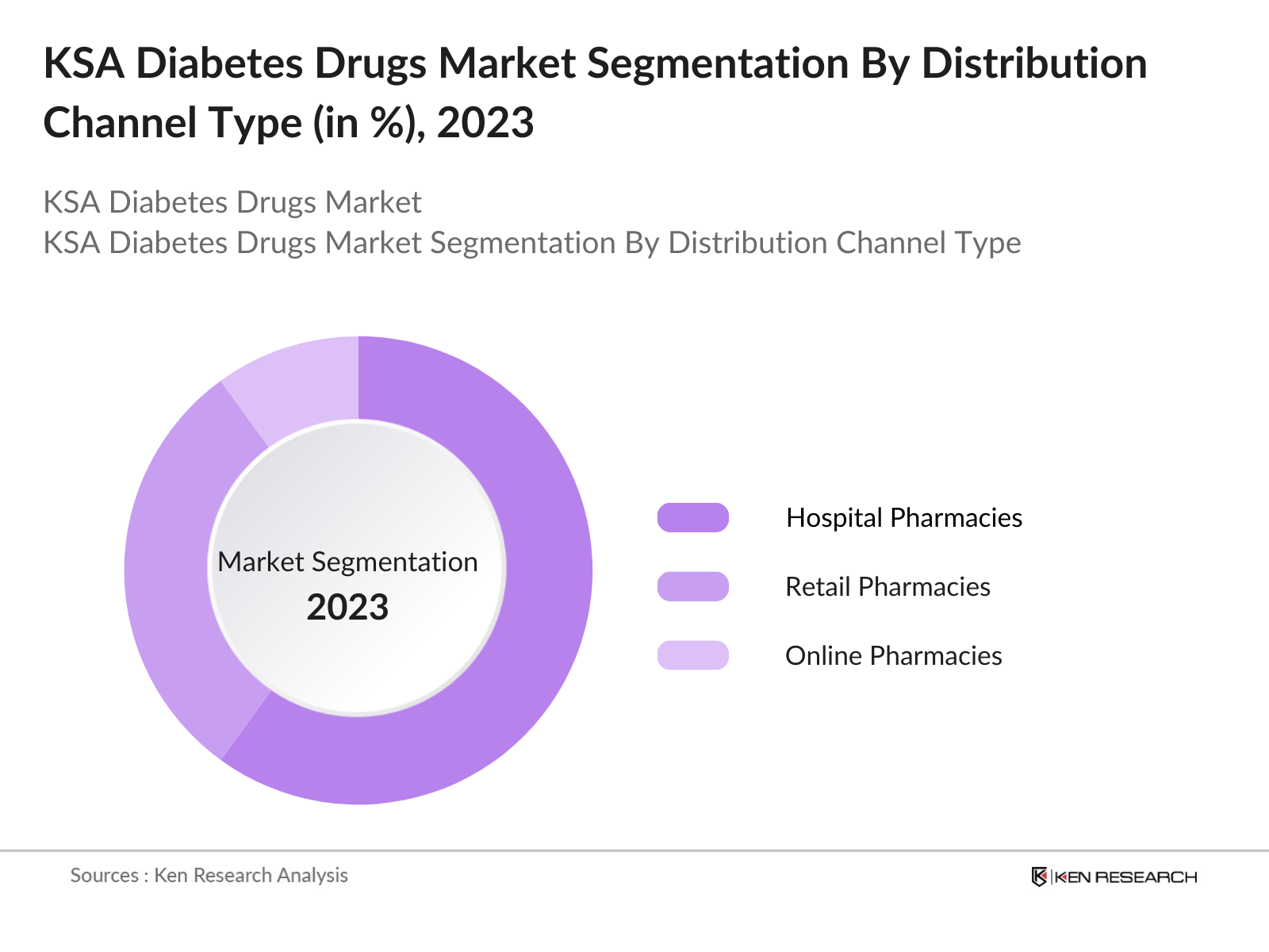 KSA Diabetes Drugs Market Segmentation By Distribution Channel Type