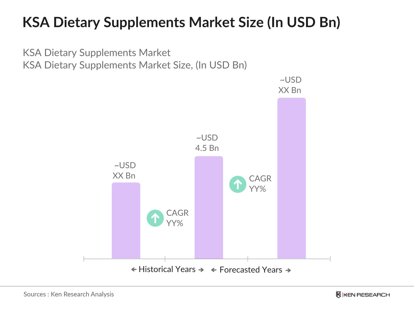 KSA Dietary Supplements Market by Size