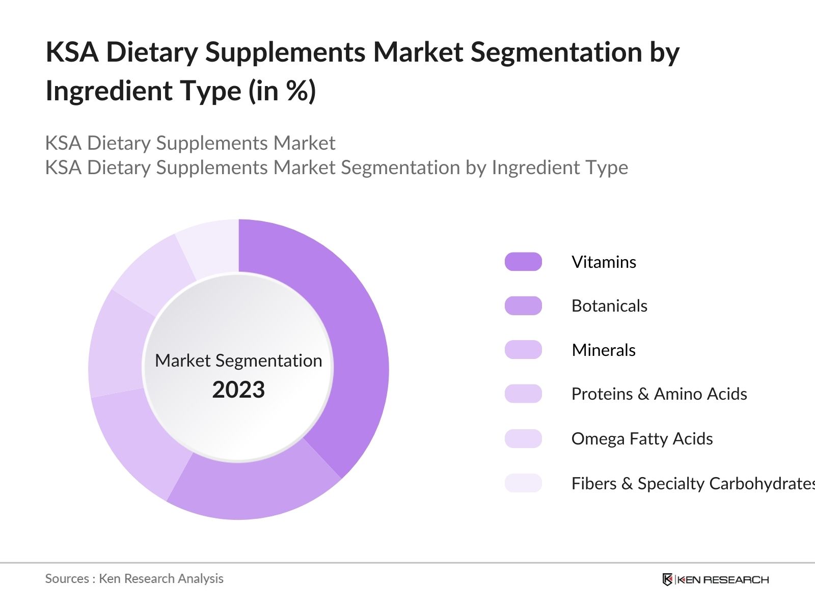KSA Dietary Supplements Market Segmentation by Ingredient Type