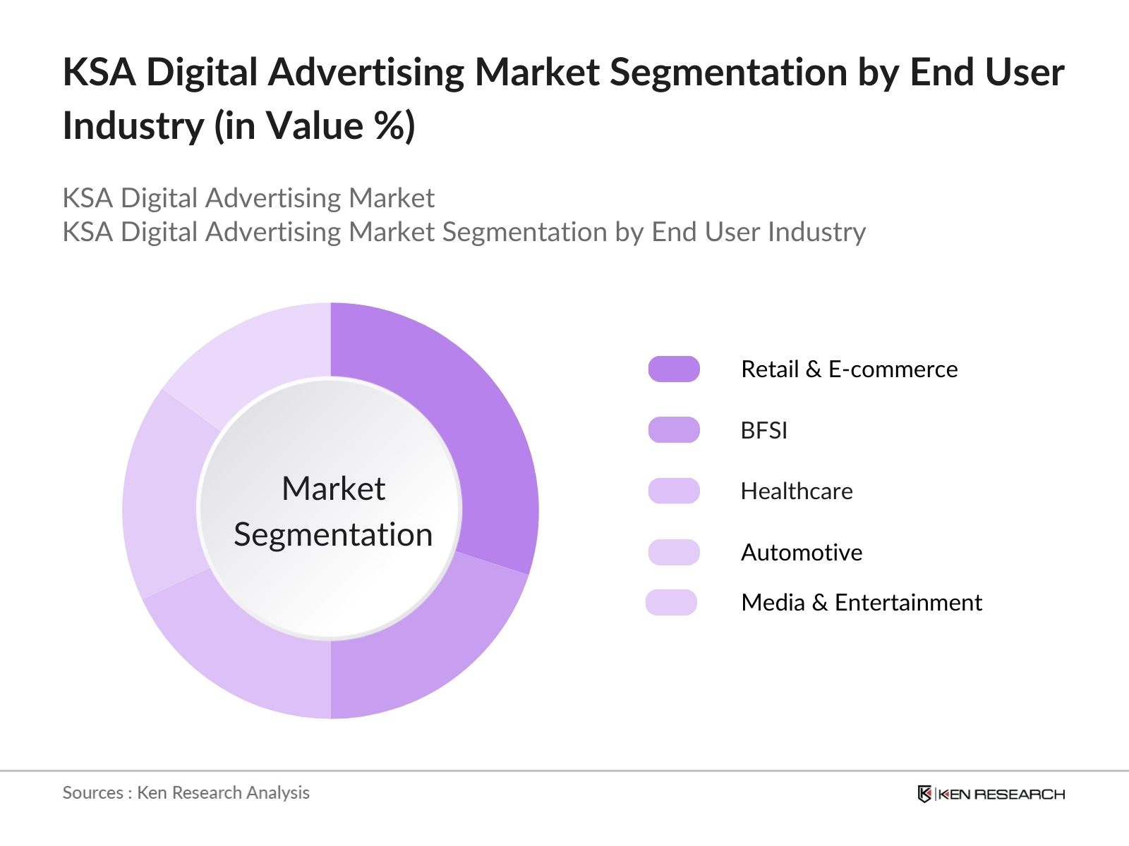 KSA Digital Advertising Market Segmentation by end user industry
