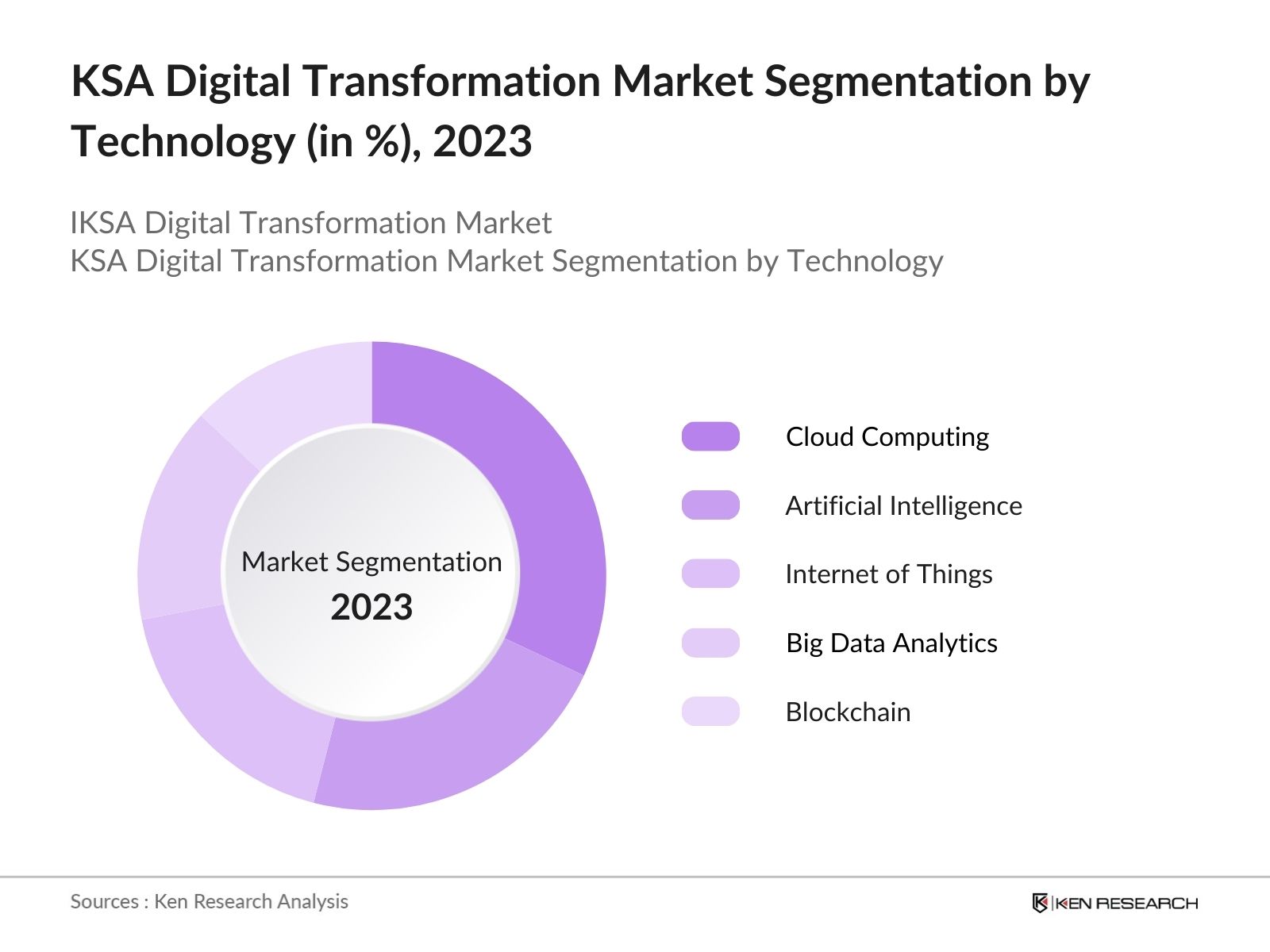 KSA Digital Transformation Market Segmentation