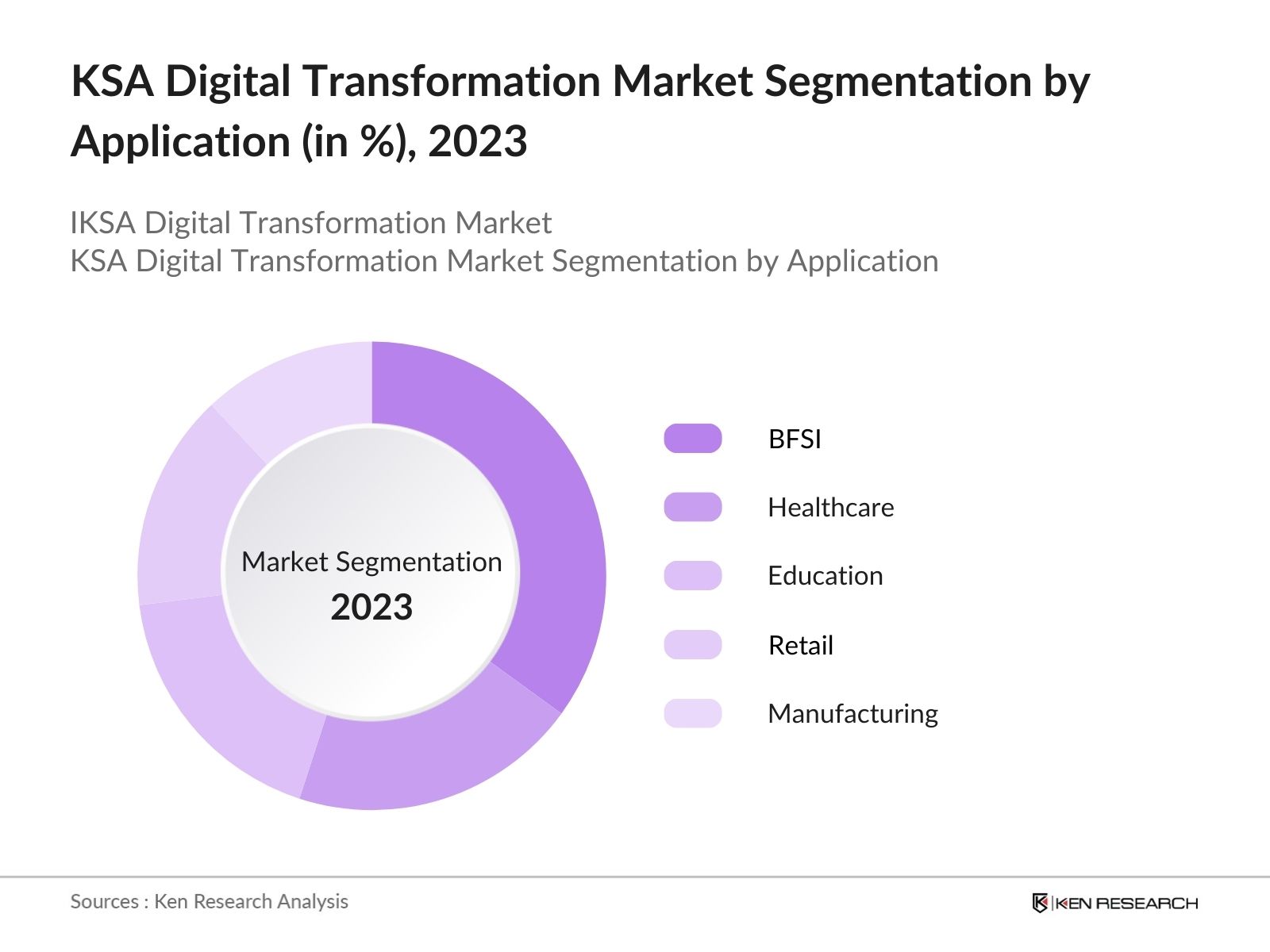 KSA Digital Transformation Market Segmentation