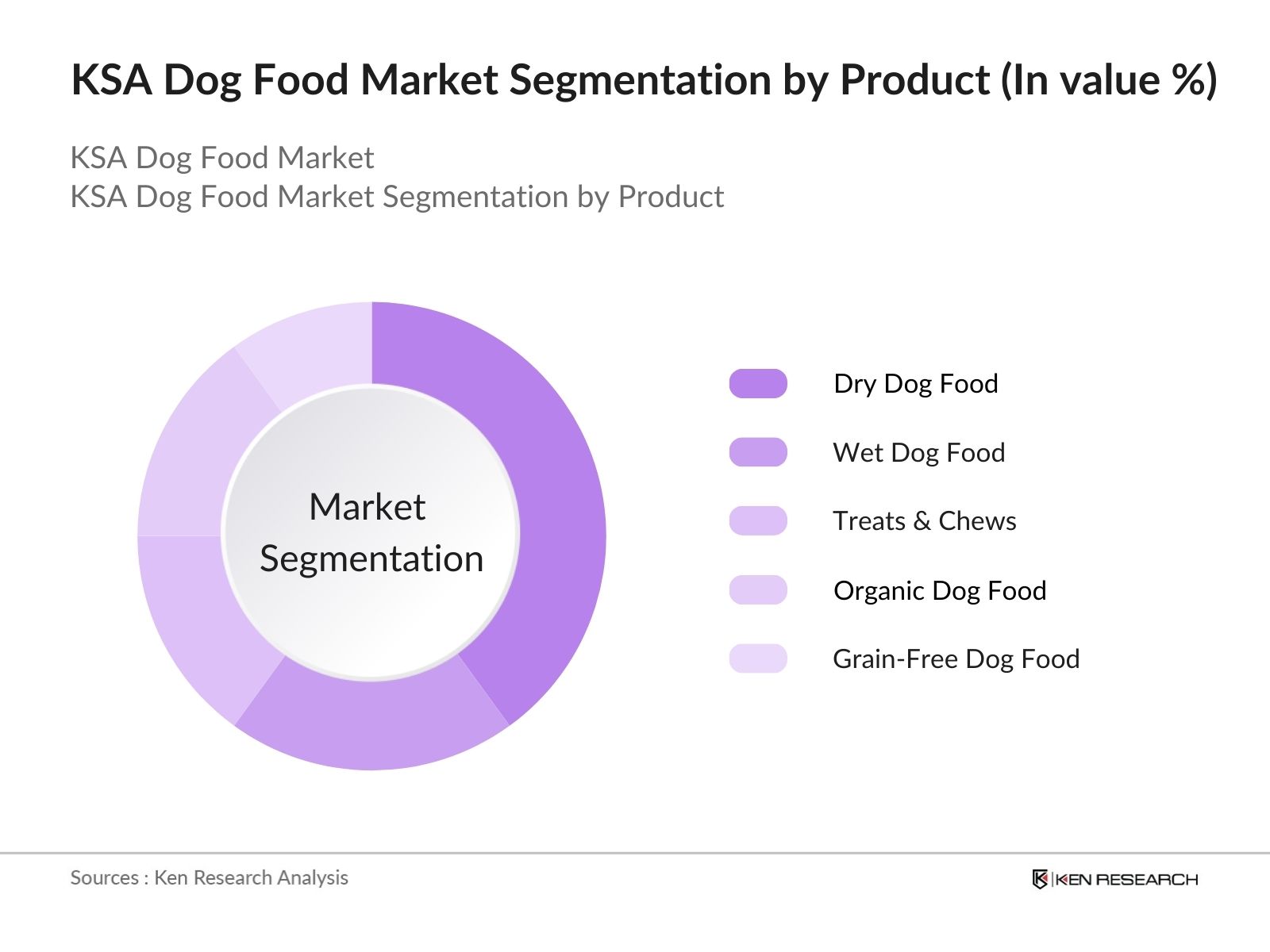 KSA Dog Food Market Segmentation By Product Type