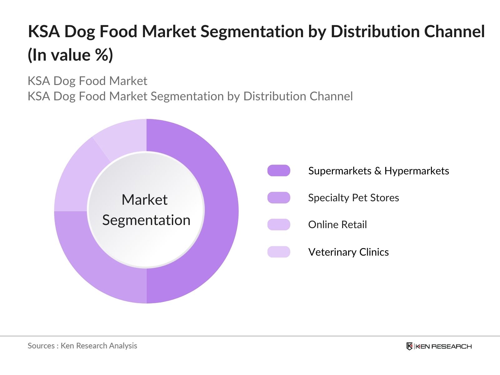 KSA Dog Food Market Segmentation ByDistribution Channel 