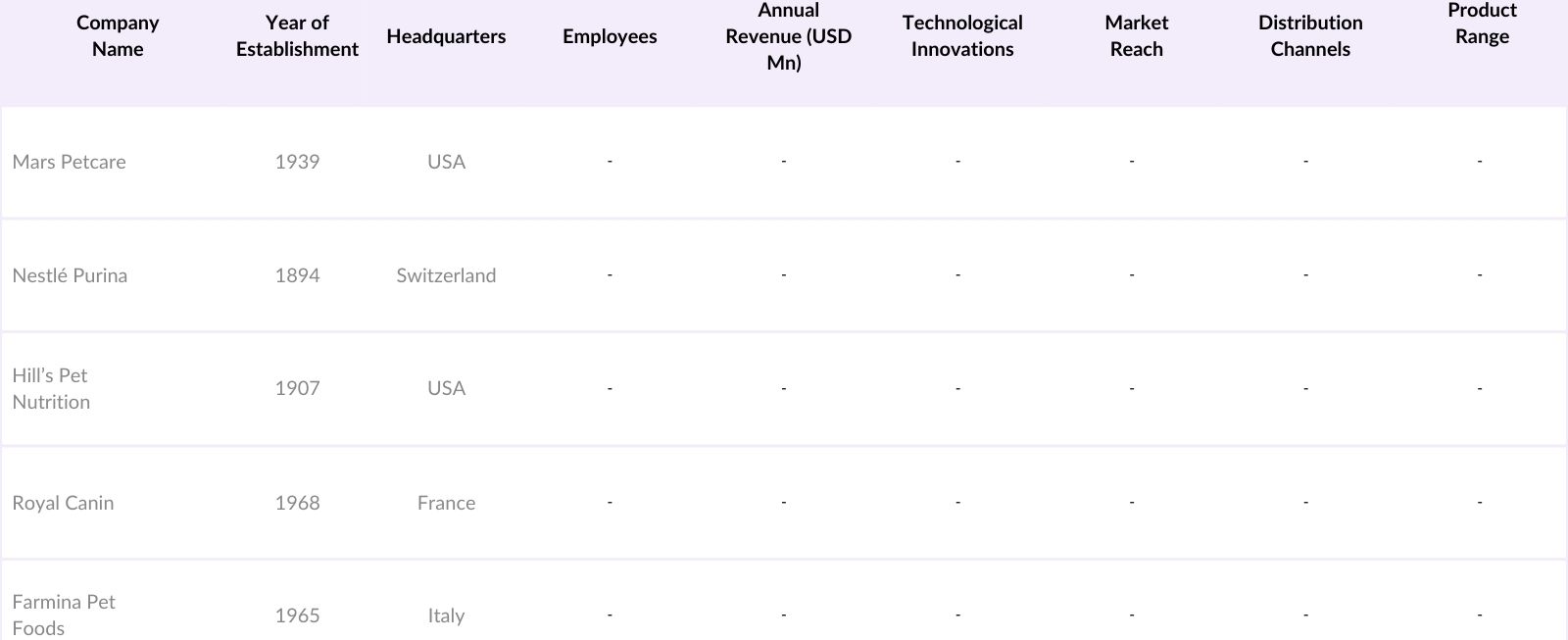 KSA Dog Food Market Competitive Landscape