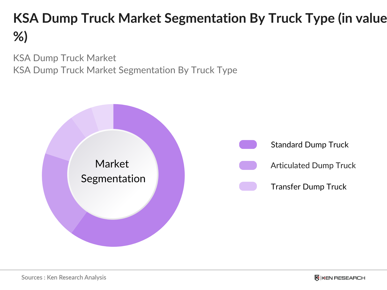 KSA Dump Truck Market Segmentation