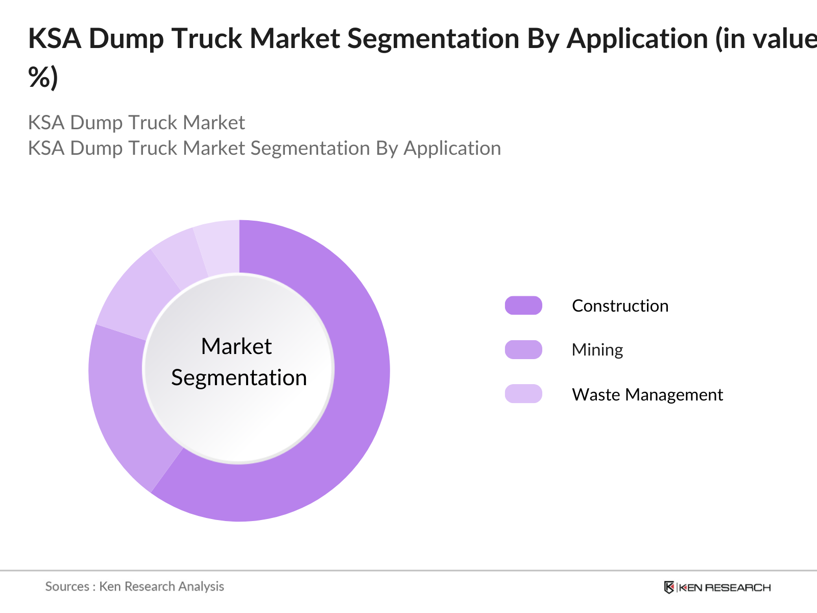 KSA Dump Truck Market Segmentation