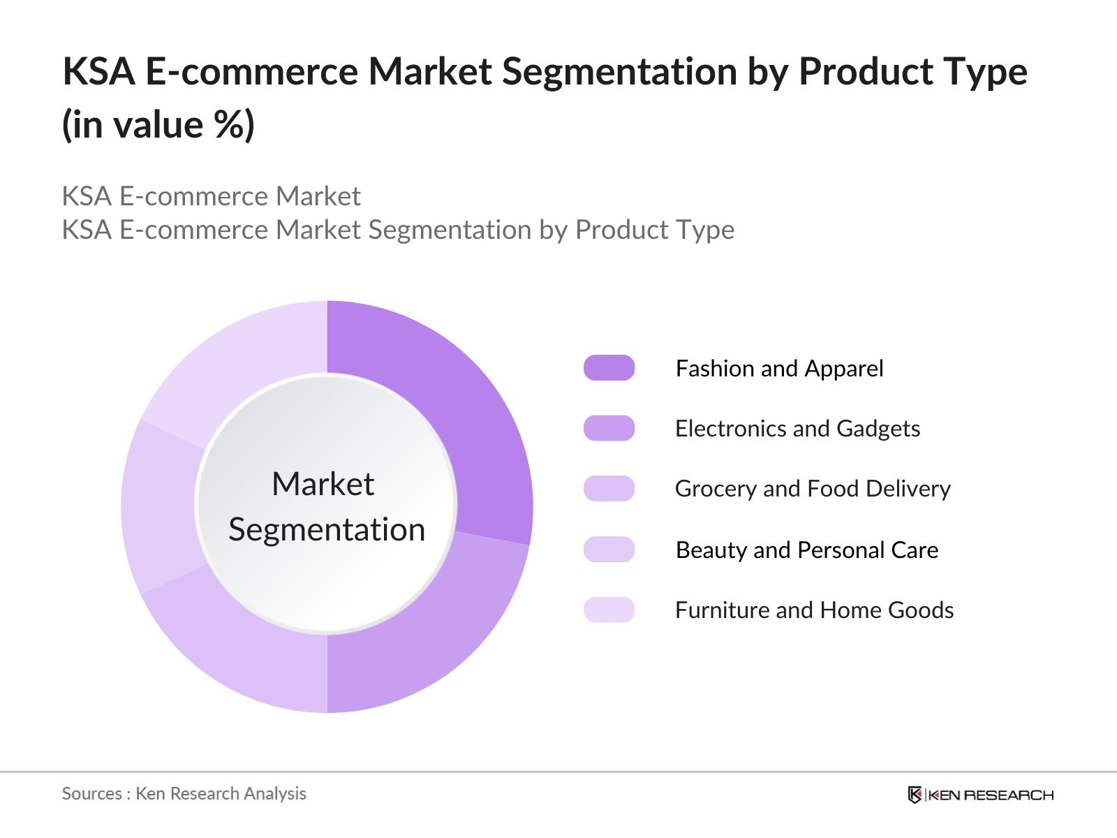 KSA E-commerce Market Segmentation by type