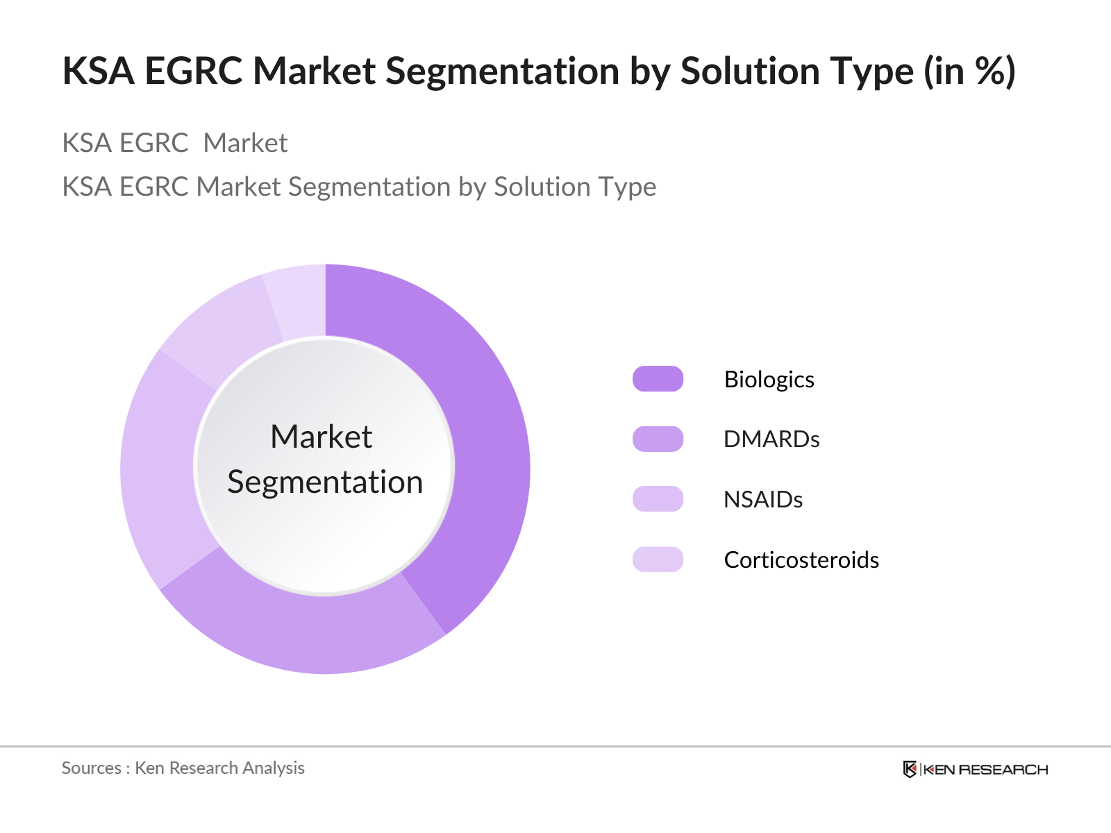 KSA EGRC Market Segmentation