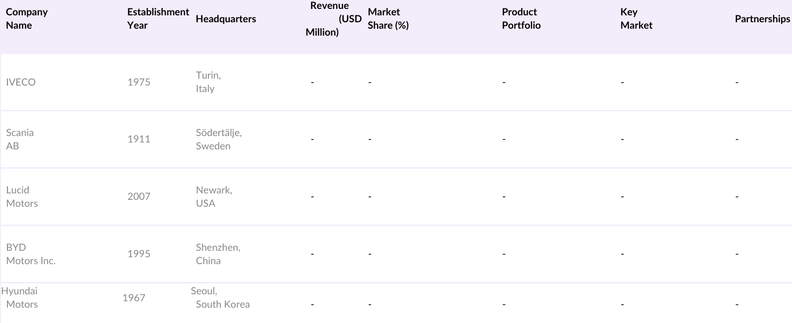 KSA Electric Commercial Vehicles Market Competitive Landscape