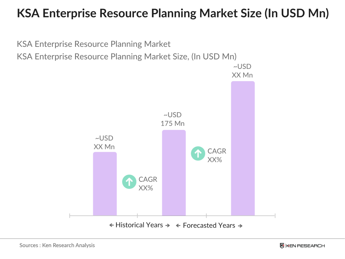 KSA Enterprise Resource Planning Market Size