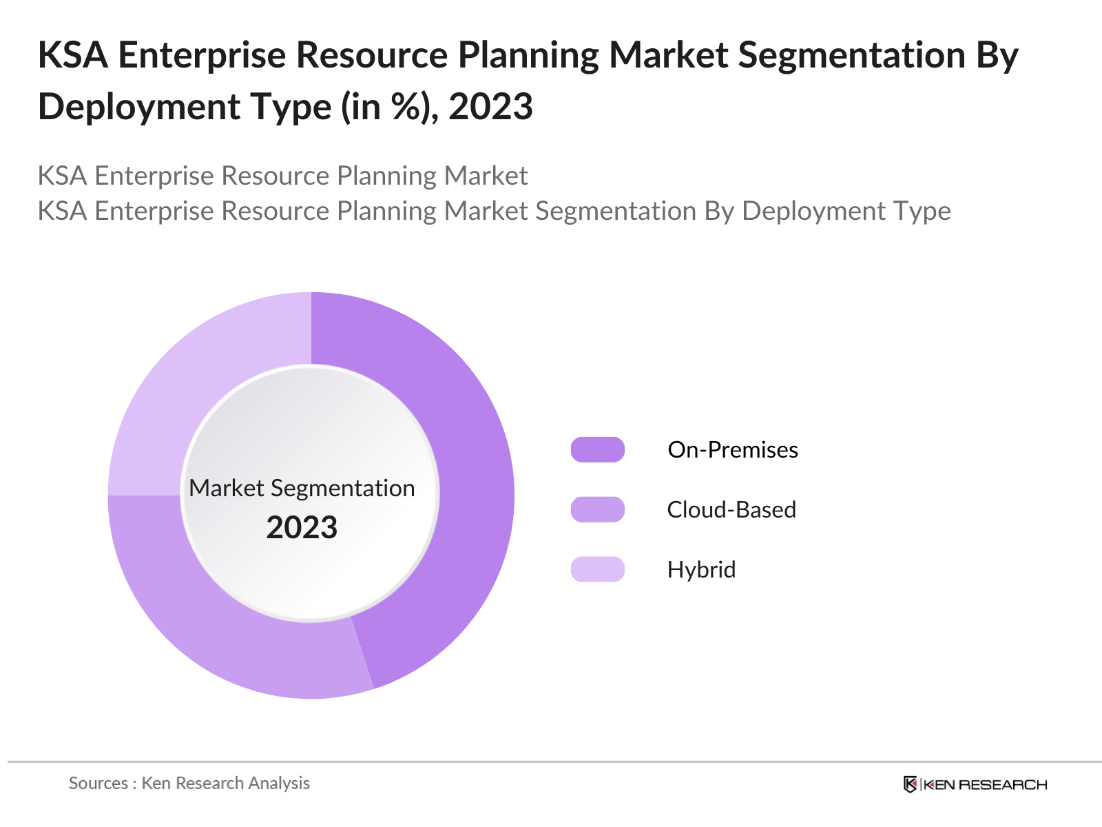 KSA Enterprise Resource Planning Market Segmentation By Deployment Type
