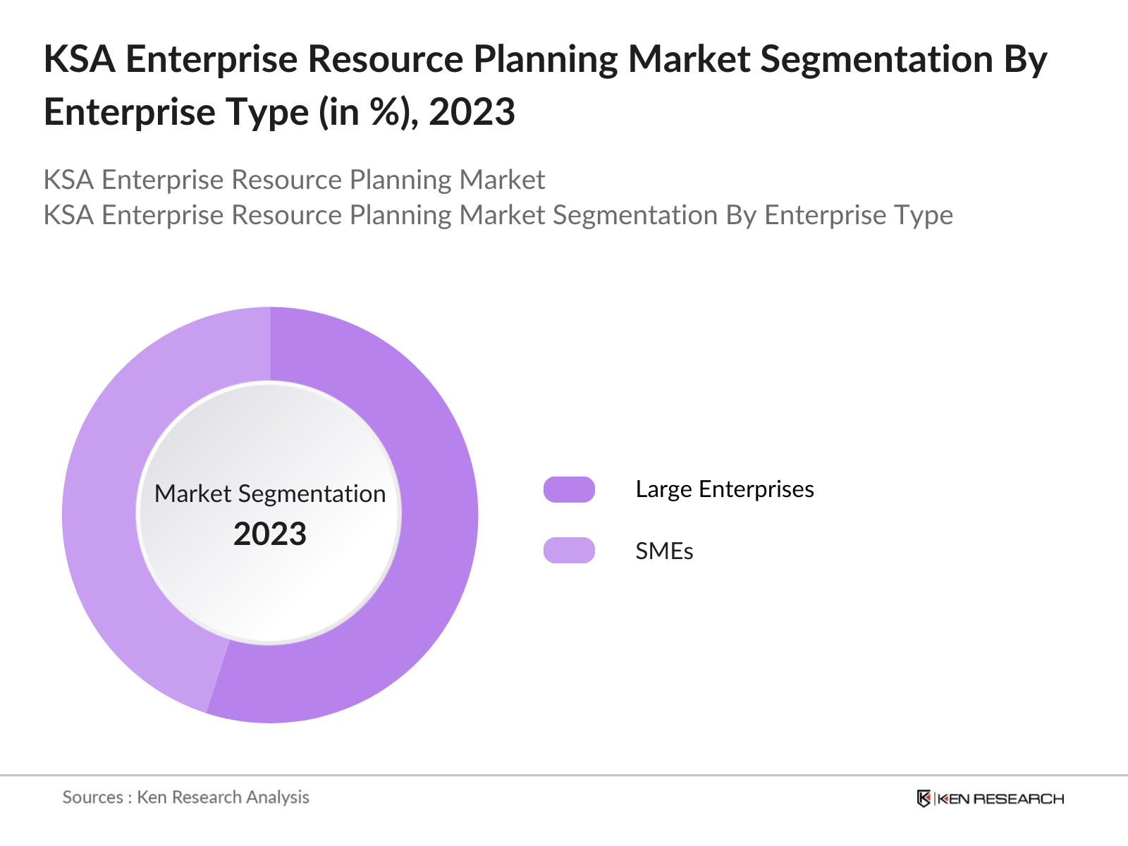 KSA Enterprise Resource Planning Market Segmentation By Enterprise Size Type