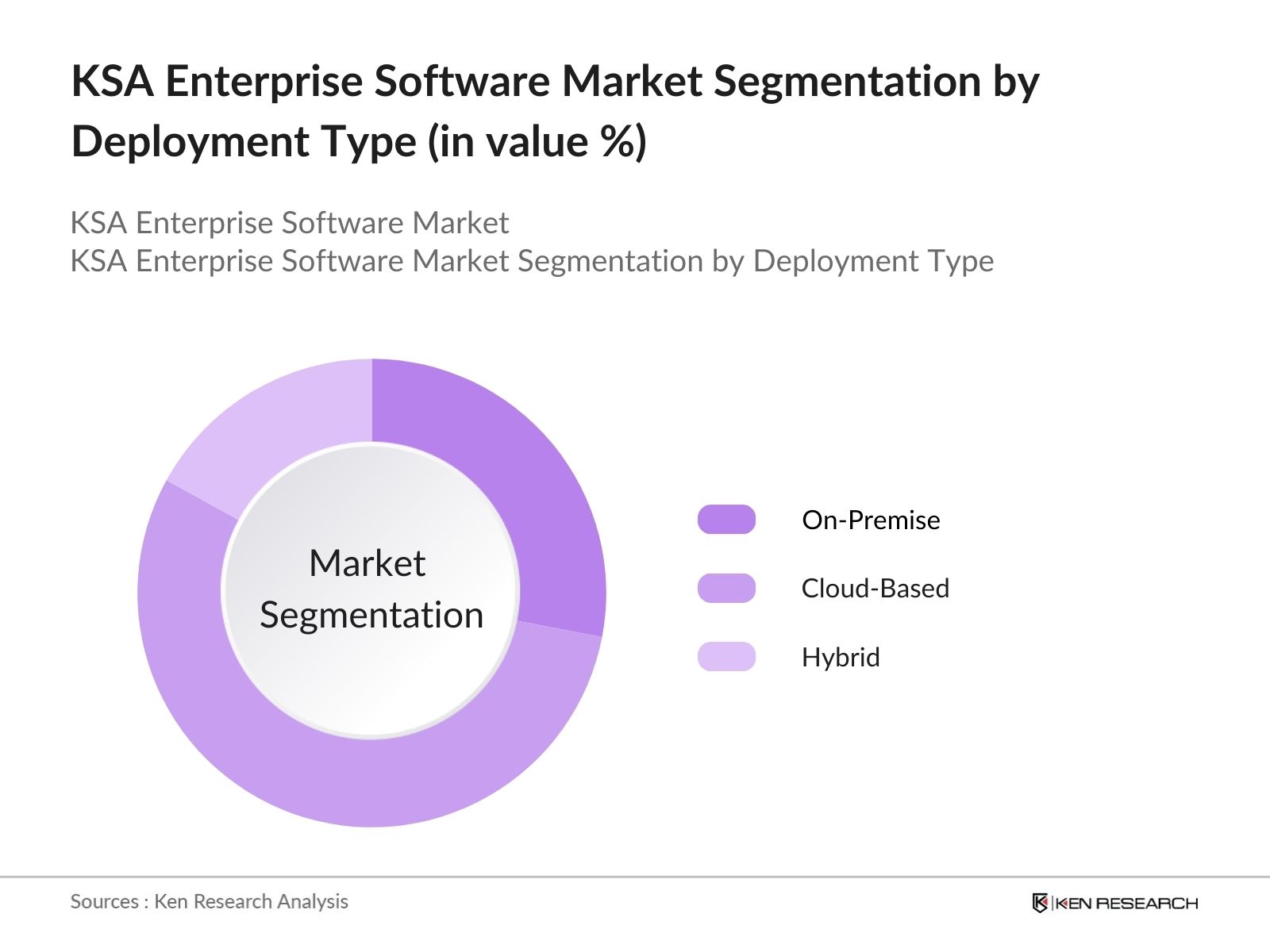 KSA Enterprise Software Market Segmentation By Deployment Type
