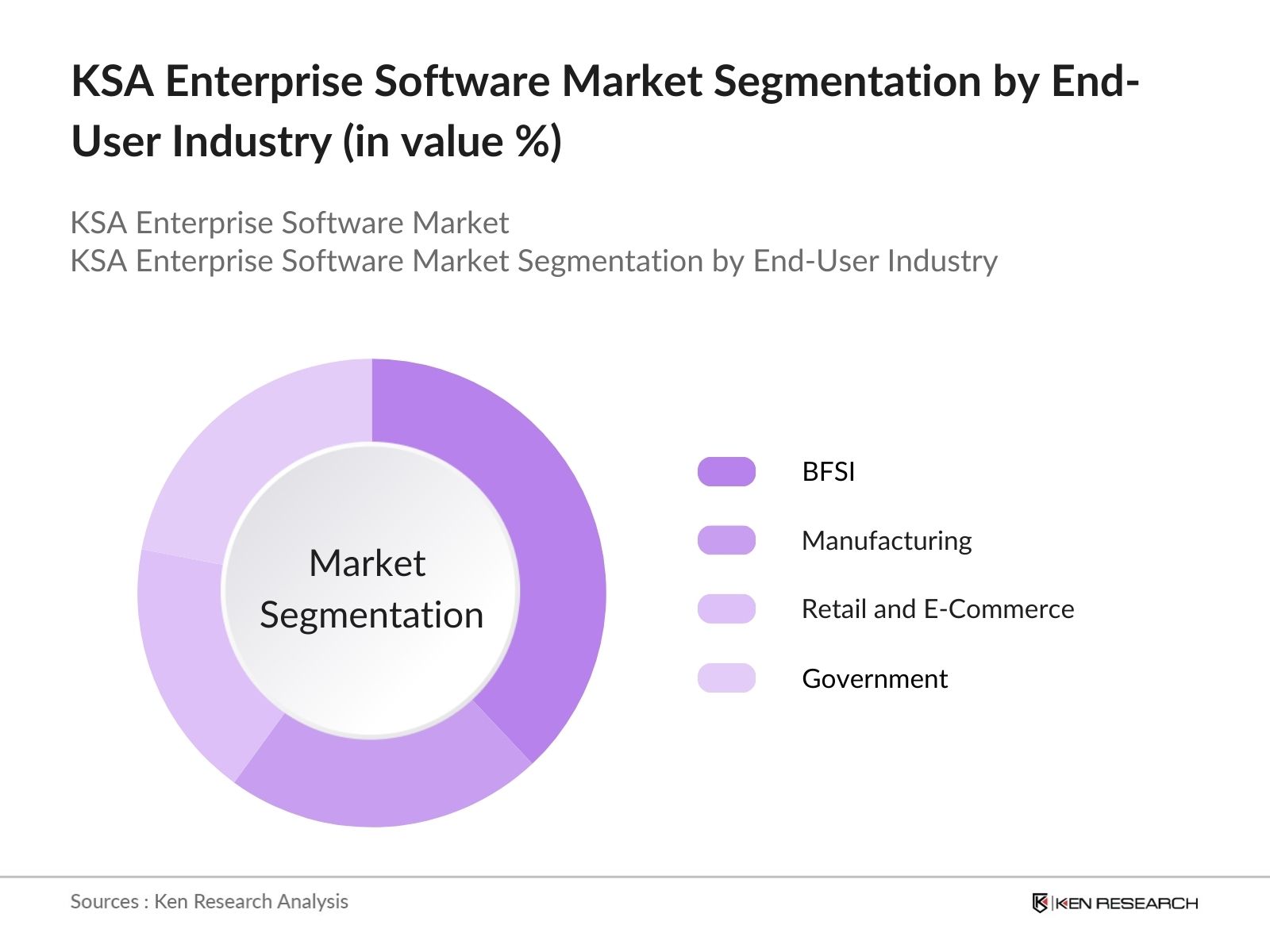 KSA Enterprise Software Market Segmentation By End User Industry